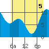 Tide chart for Bangor Wharf, Washington on 2022/07/5