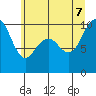 Tide chart for Bangor Wharf, Washington on 2022/07/7