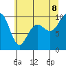 Tide chart for Bangor Wharf, Washington on 2022/07/8