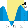 Tide chart for Bangor Wharf, Washington on 2022/08/10