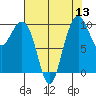 Tide chart for Bangor Wharf, Washington on 2022/08/13