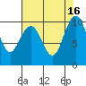 Tide chart for Bangor Wharf, Washington on 2022/08/16