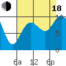 Tide chart for Bangor Wharf, Washington on 2022/08/18