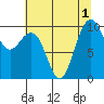 Tide chart for Bangor Wharf, Washington on 2022/08/1