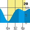 Tide chart for Bangor Wharf, Washington on 2022/08/20