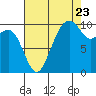 Tide chart for Bangor Wharf, Washington on 2022/08/23