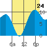 Tide chart for Bangor Wharf, Washington on 2022/08/24