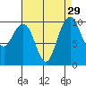 Tide chart for Bangor Wharf, Washington on 2022/08/29