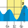 Tide chart for Bangor Wharf, Washington on 2022/08/2