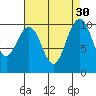 Tide chart for Bangor Wharf, Washington on 2022/08/30