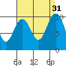 Tide chart for Bangor Wharf, Washington on 2022/08/31
