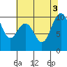 Tide chart for Bangor Wharf, Washington on 2022/08/3