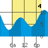 Tide chart for Bangor Wharf, Washington on 2022/08/4