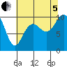 Tide chart for Bangor Wharf, Washington on 2022/08/5