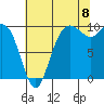 Tide chart for Bangor Wharf, Washington on 2022/08/8