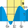 Tide chart for Bangor Wharf, Washington on 2022/08/9