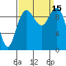 Tide chart for Hood Canal, Bangor, Washington on 2022/09/15
