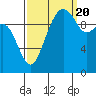 Tide chart for Hood Canal, Bangor, Washington on 2022/09/20