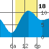 Tide chart for Hood Canal, Bangor, Washington on 2022/10/18