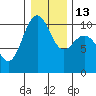 Tide chart for Hood Canal, Bangor, Washington on 2023/01/13