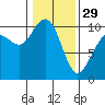 Tide chart for Hood Canal, Bangor, Washington on 2023/01/29