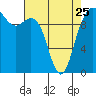 Tide chart for Hood Canal, Bangor, Washington on 2023/04/25