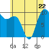 Tide chart for Hood Canal, Bangor, Washington on 2023/06/22