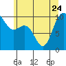 Tide chart for Hood Canal, Bangor, Washington on 2023/06/24