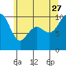Tide chart for Hood Canal, Bangor, Washington on 2023/06/27