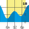 Tide chart for Hood Canal, Bangor, Washington on 2023/07/10