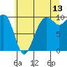 Tide chart for Hood Canal, Bangor, Washington on 2023/07/13