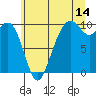 Tide chart for Hood Canal, Bangor, Washington on 2023/07/14