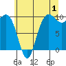 Tide chart for Hood Canal, Bangor, Washington on 2023/07/1