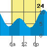 Tide chart for Hood Canal, Bangor, Washington on 2023/07/24