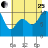 Tide chart for Hood Canal, Bangor, Washington on 2023/07/25