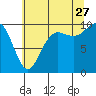 Tide chart for Hood Canal, Bangor, Washington on 2023/07/27