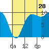 Tide chart for Hood Canal, Bangor, Washington on 2023/07/28