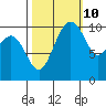 Tide chart for Hood Canal, Bangor, Washington on 2023/10/10