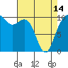 Tide chart for Hood Canal, Bangor, Washington on 2024/04/14