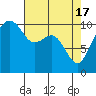 Tide chart for Hood Canal, Bangor, Washington on 2024/04/17
