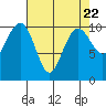 Tide chart for Hood Canal, Bangor, Washington on 2024/04/22