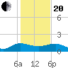 Tide chart for Keysfield, Waccamaw River, South Carolina on 2021/01/20