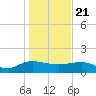 Tide chart for Keysfield, Waccamaw River, South Carolina on 2021/01/21