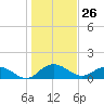 Tide chart for Keysfield, Waccamaw River, South Carolina on 2021/01/26