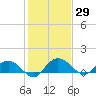Tide chart for Keysfield, Waccamaw River, South Carolina on 2021/01/29