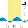 Tide chart for Keysfield, Waccamaw River, South Carolina on 2021/02/12