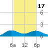 Tide chart for Keysfield, Waccamaw River, South Carolina on 2021/02/17