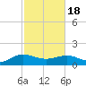 Tide chart for Keysfield, Waccamaw River, South Carolina on 2021/02/18