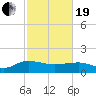 Tide chart for Keysfield, Waccamaw River, South Carolina on 2021/02/19