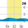 Tide chart for Keysfield, Waccamaw River, South Carolina on 2021/02/20